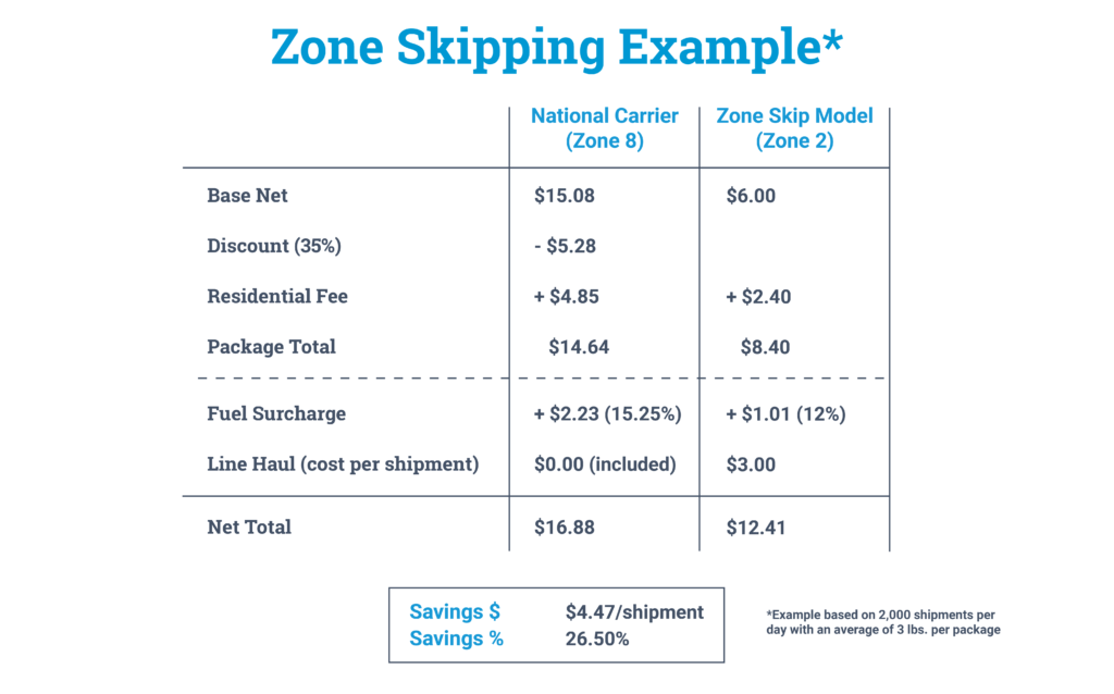 Cost comparison breakdown showing a shipment sent via traditional shipping and zone skipping, resulting in 26.5% savings via zone skipping